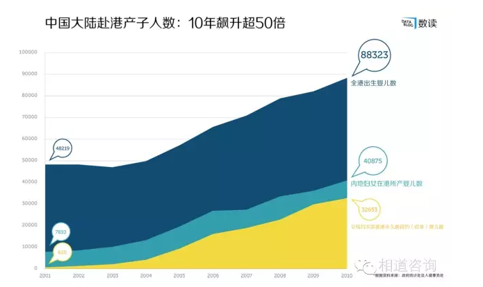 赴港生子數據